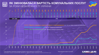 Як змінювалася вартість комунальних послуг за 30 років (інфографіка)