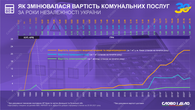 Как менялась стоимость коммунальных услуг за 30 лет (инфографика)