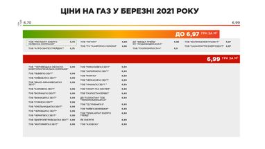 Тарифы на газ: какие компании поставили более низкую цену (инфографика)