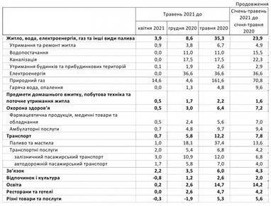 Інфляція в Україні прискорилася: що подорожчало в травні