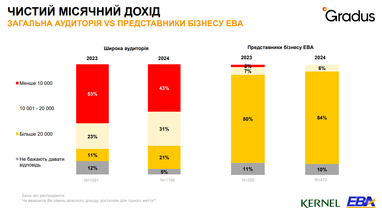 43% украинцев зарабатывают менее 10 000 гривен, — исследование