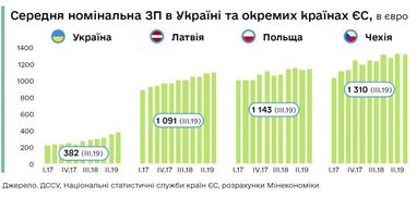 Середня зарплата в Україні і в країнах ЄС (інфографіка)