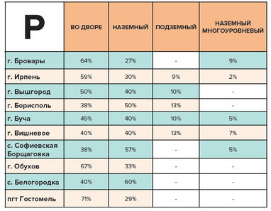 В 70% жилых комплексов пригорода Киева отсутствует паркинг (инфографика)