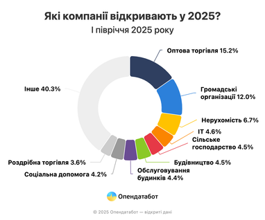 Бизнес-динамика: сколько компаний открыли и закрыли в Украине за полгода