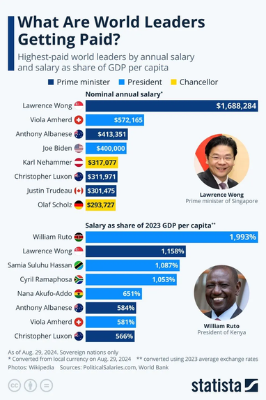 Хто з лідерів держав має найбільшу зарплату
