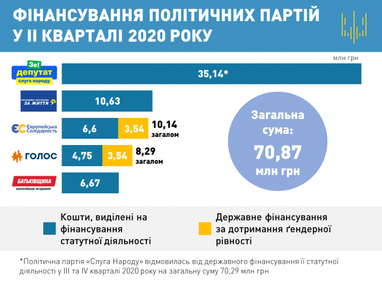 НАЗК перерахувало партіям кошти за другий квартал: хто скільки отримав