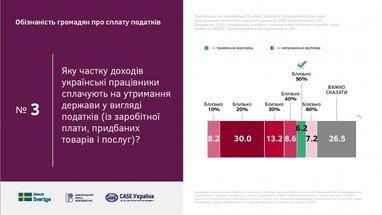 Обізнаність українців про податки й бюджет критично низька (інфографіка)