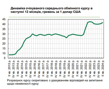 Керівники українських підприємств погіршили прогноз курсу долара на рік (інфографіка)