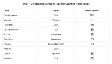 Рейтинг пробок: ТОП-10 самых загруженных городов мира (таблица)