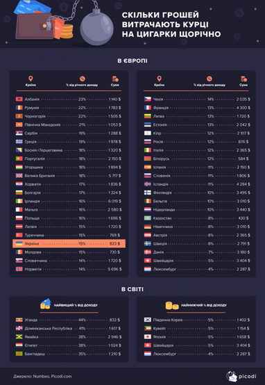 Сколько денег тратят курильщики на сигареты ежегодно (инфографика)