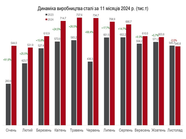 Выплавка стали падает шестой месяц подряд: ноябрь стал вторым худшим месяцем в году