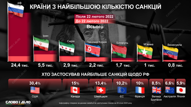 Страны-рекордсмены по количеству международных санкций