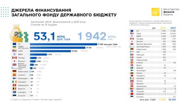 Інфографіка: Мінфін
