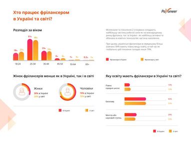 Скільки заробляють фрілансери в Україні (опитування)