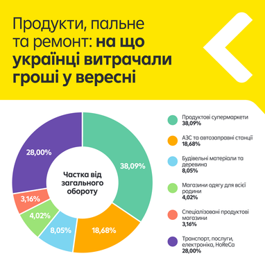 Що українці найбільше купували у вересні (інфографіка)
