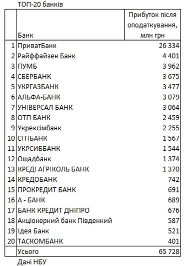 Рейтинг по прибыли: сколько заработали украинские банки