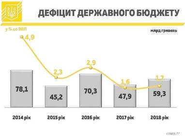 Дефіцит бюджету-2018 склав 59 млрд гривень (інфографіка)