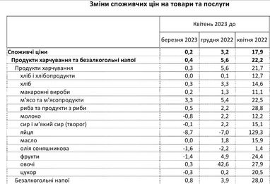 Ціни на продукти в Україні: що подешевшало за останній місяць