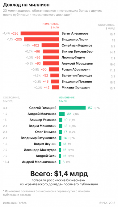 Фигуранты "кремлевского доклада" потеряли $1,1 миллиарда за день&#8205; (инфографика)
