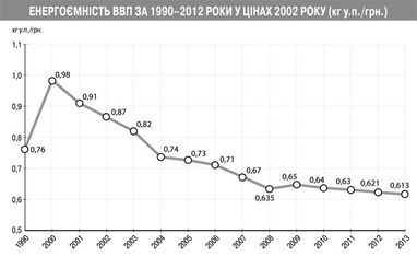 Енергоємність української економіки зменшується