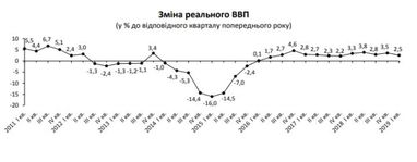 Госстат улучшил оценку роста экономики Украины (инфографика)