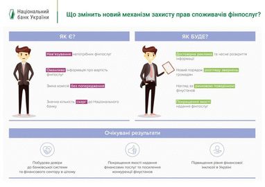 В Нацбанке создали управление по защите прав потребителей (инфографика)