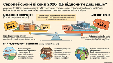 <i>Создано finance.ua с помощью</i>
<i> АІ</i>