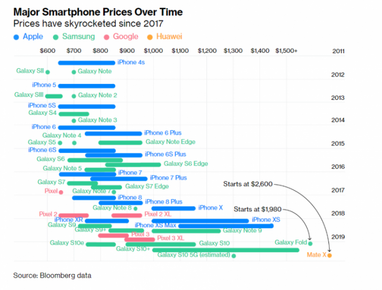 Bloomberg посчитал, как за последние годы подорожали смартфоны самых известных брендов (инфографика)
