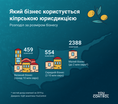 Островные компании: какой бизнес украинцы прячут на Кипре (исследование)