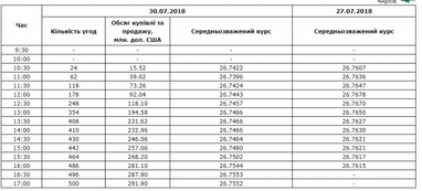 Міжбанк: долар знизив брак гривні