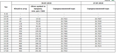 Межбанк: доллар понизила нехватка гривны