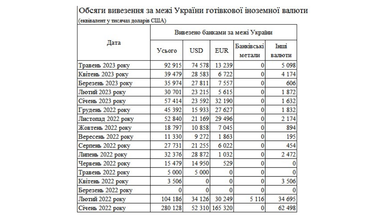 Спрос на евро вырос: банки втрое увеличили ввоз в Украину наличной валюты