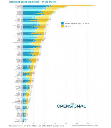 Названо середню швидкість мобільного інтернету в різних країнах