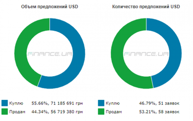 Курс готівкового долара