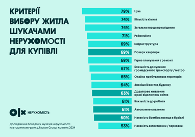 Вторинний ринок нерухомості: попит та критерії вибору у 2024 році