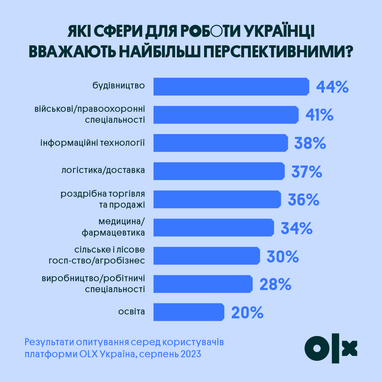 Які сфери для роботи українці вважають найбільш перспективними