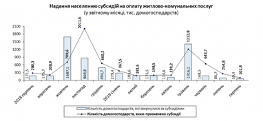 В Украине увеличилось количество получателей субсидий (инфографика)