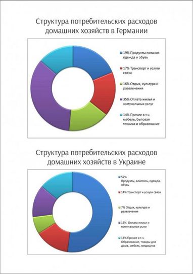 Українці витрачають на їжу та одяг на 30% більше бюджету, ніж німці - експерт