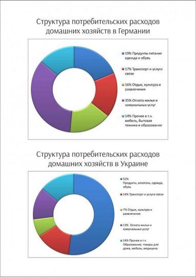 Украинцы тратят на еду и одежду на 30% больше бюджета, чем немцы - эксперт