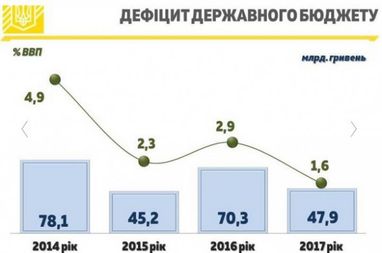 Госбюджет в 2017 году "ушел в минус" на 48 миллиардов (инфографика)