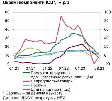 Хороший урожай в Украине снизил инфляцию до минимума за два года — НБУ