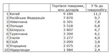 Рейтинг крупнейших торговых партнеров Украины (таблица)