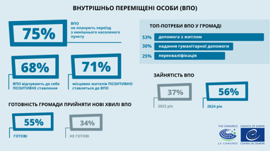 75% ВПО не планують переїзд з місць, де мешкають нині