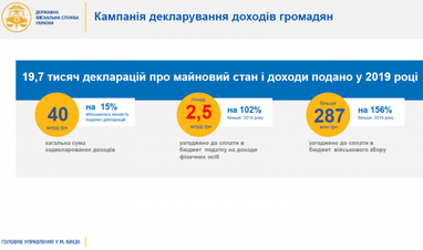За 2018 киевляне задекларировали в 2 раза больше доходов (инфографика)