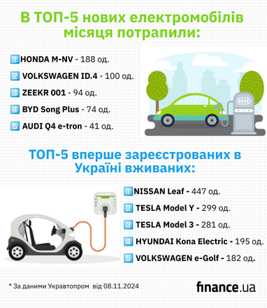 Які електромобілі українці купували найбільше в жовтні (інфографіка)