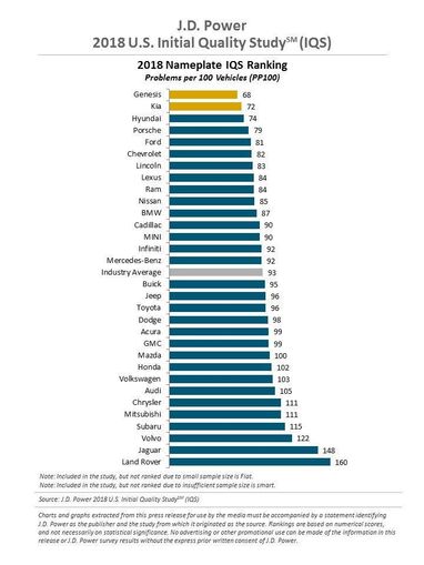 Названы самые надежные автомобили в мире (инфографика)