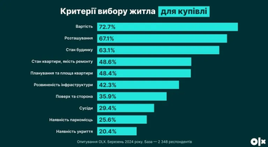 На що українці звертають увагу під час купівлі житла (інфографіка)