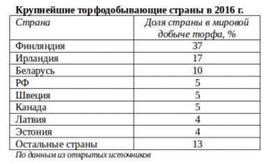 Торф'яна альтернатива