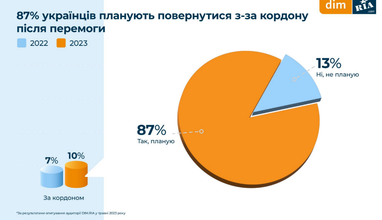 Яке житло шукають українці і скільки готові платити (інфографіка)