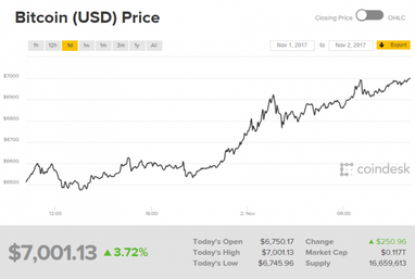 Радость для криптоинвесторов: биткоин прорвал отметку в $7000